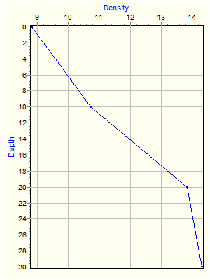 Variable Plot