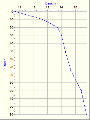 Variable Plot