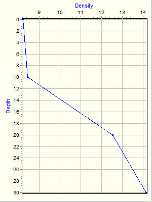 Variable Plot