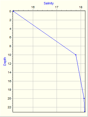 Variable Plot