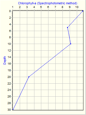 Variable Plot