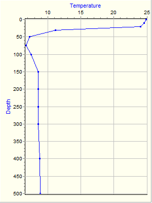 Variable Plot