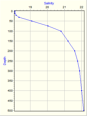 Variable Plot