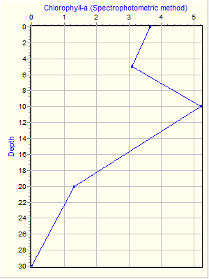 Variable Plot