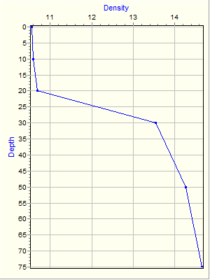 Variable Plot