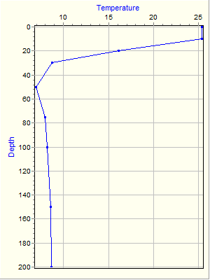 Variable Plot