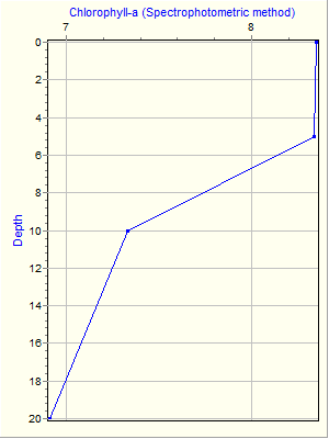 Variable Plot