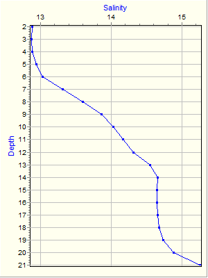 Variable Plot