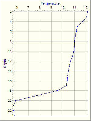 Variable Plot