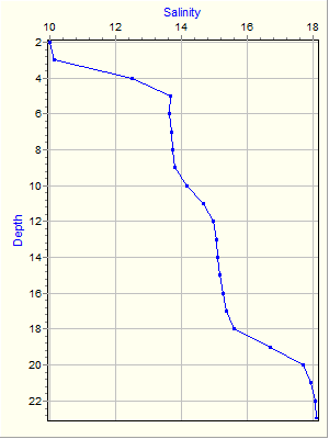 Variable Plot