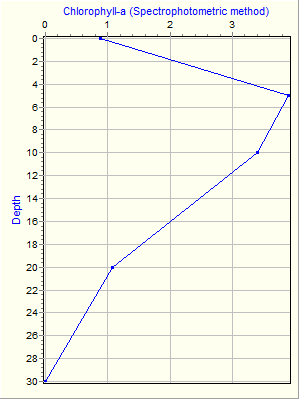 Variable Plot