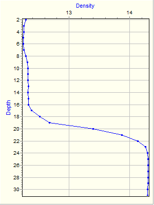 Variable Plot