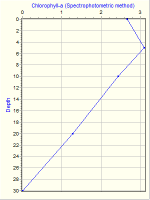 Variable Plot