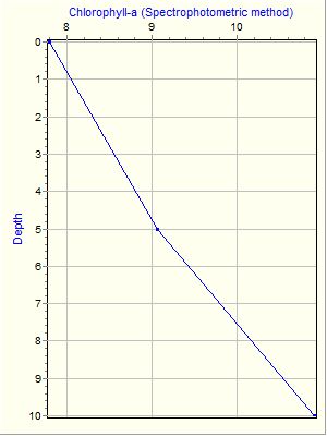 Variable Plot