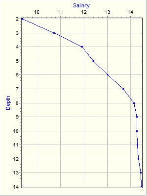 Variable Plot