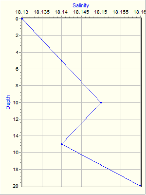 Variable Plot