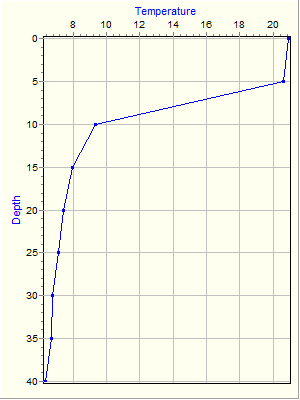 Variable Plot