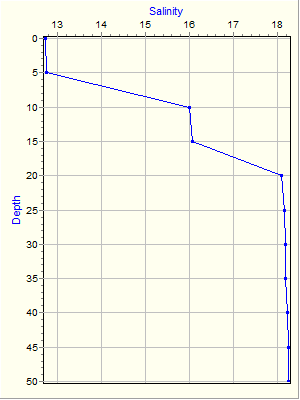 Variable Plot