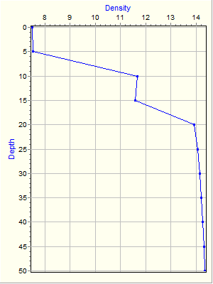 Variable Plot