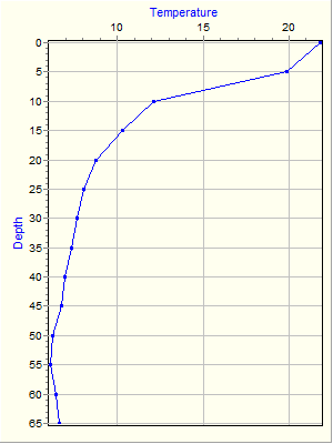 Variable Plot