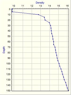 Variable Plot