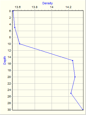 Variable Plot