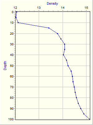 Variable Plot