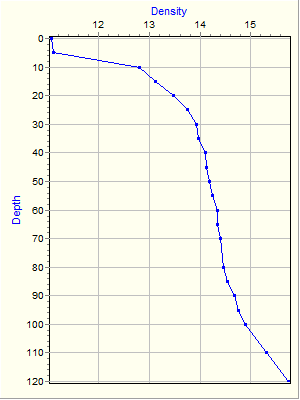 Variable Plot