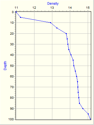 Variable Plot