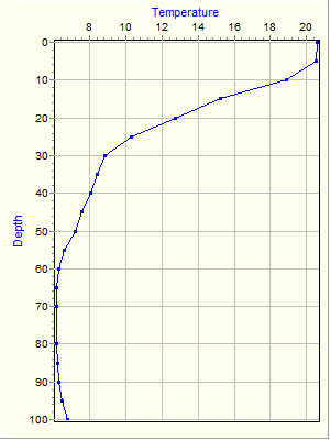 Variable Plot