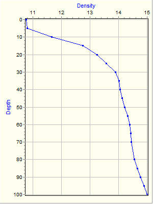 Variable Plot