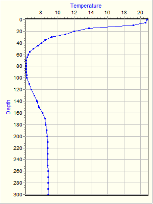 Variable Plot