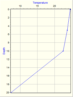 Variable Plot