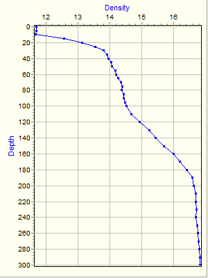 Variable Plot