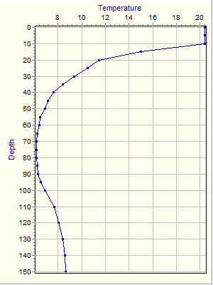 Variable Plot