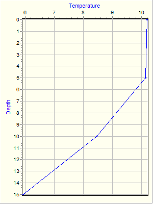 Variable Plot