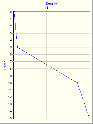 Variable Plot