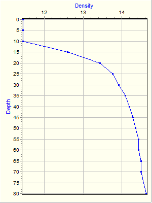 Variable Plot