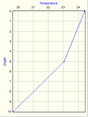 Variable Plot