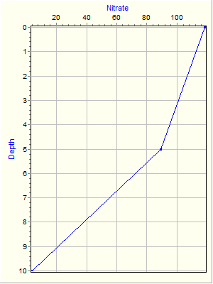 Variable Plot