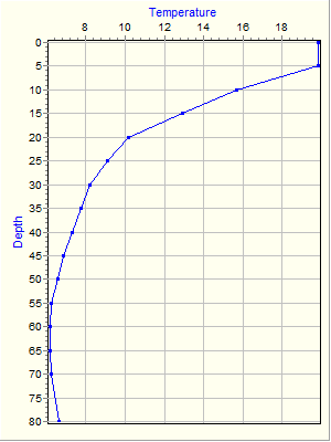 Variable Plot