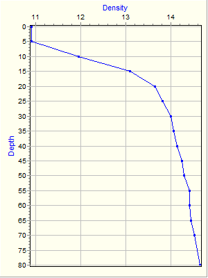 Variable Plot