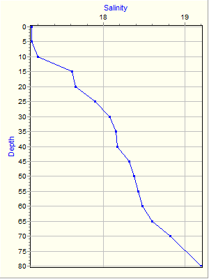 Variable Plot