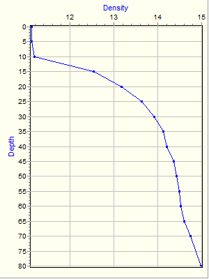 Variable Plot