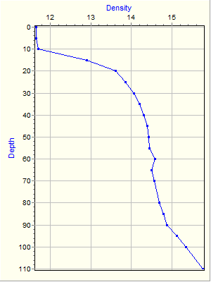 Variable Plot