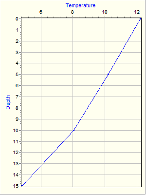 Variable Plot