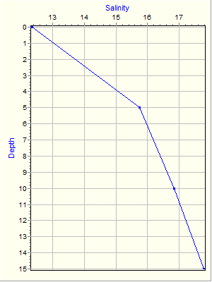 Variable Plot