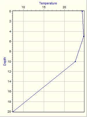 Variable Plot