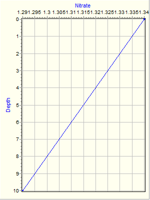 Variable Plot