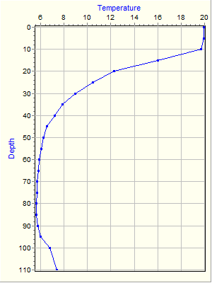 Variable Plot